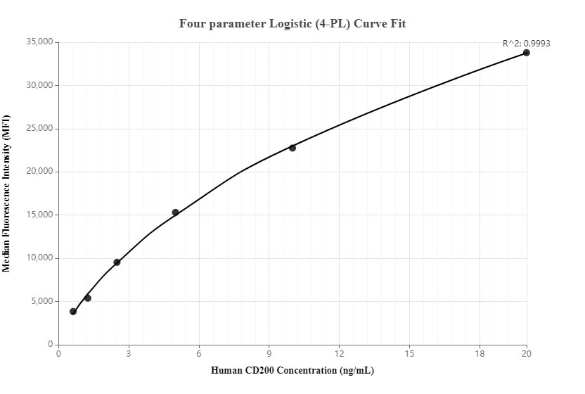 Cytometric bead array standard curve of MP00030-1